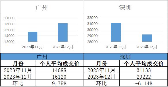 【廣深拍牌】2023年12月廣深車牌競價結(jié)果出爐！